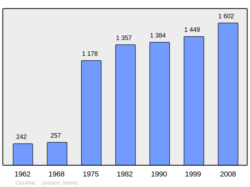Soubor:Population - Municipality code 11088.png
