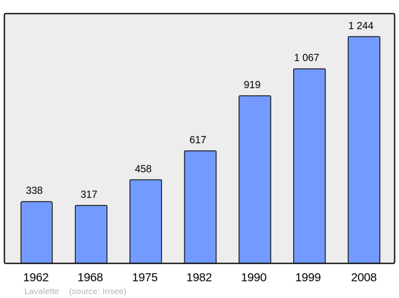 Soubor:Population - Municipality code 11199.png