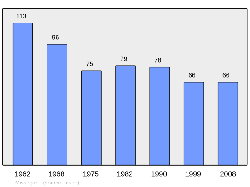 Soubor:Population - Municipality code 11235.png