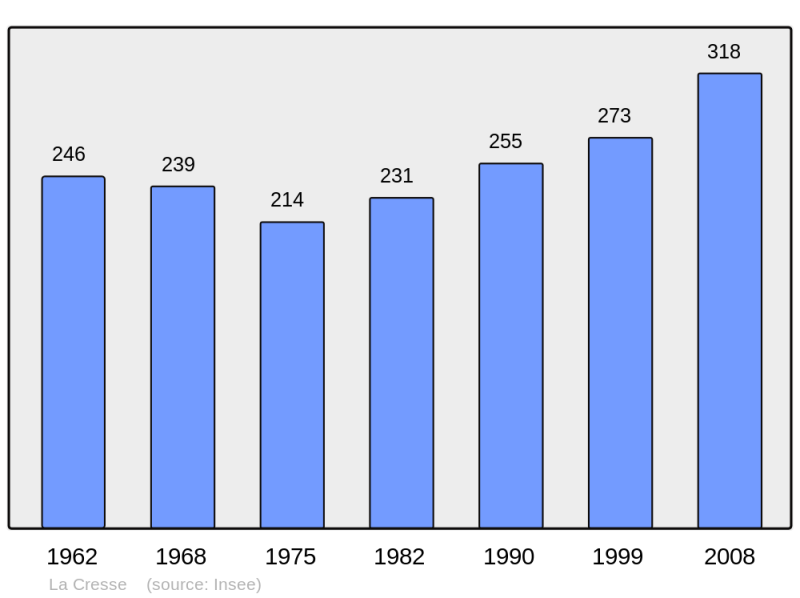 Soubor:Population - Municipality code 12086.png