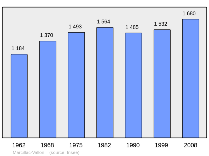 Soubor:Population - Municipality code 12138.png