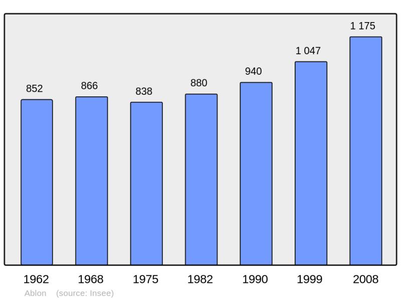 Soubor:Population - Municipality code 14001.png