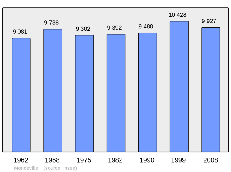 Soubor:Population - Municipality code 14437.png