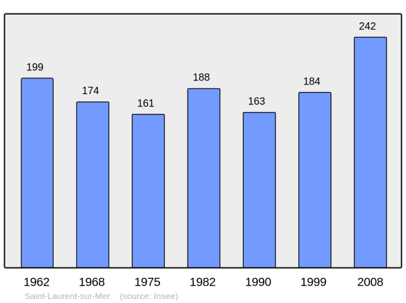 Soubor:Population - Municipality code 14605.png