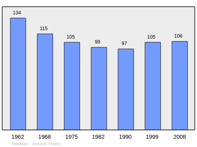 Soubor:Population - Municipality code 15143.png