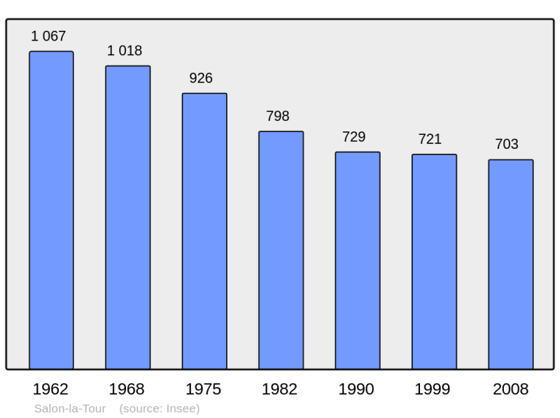 Soubor:Population - Municipality code 19250.png