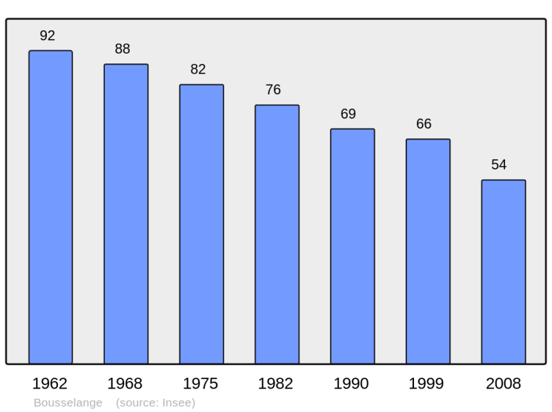Soubor:Population - Municipality code 21095.png