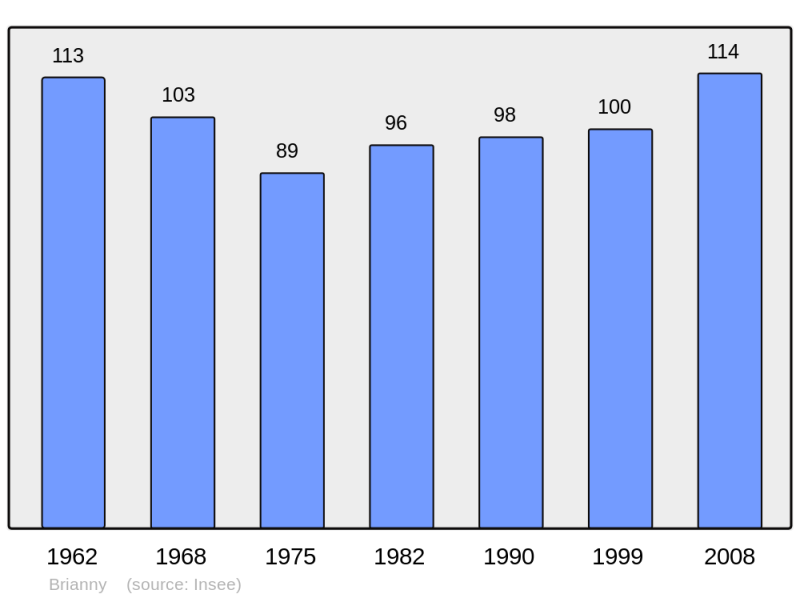 Soubor:Population - Municipality code 21108.png