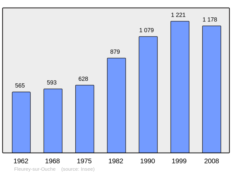 Soubor:Population - Municipality code 21273.png