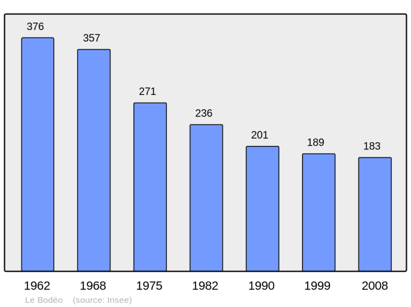 Soubor:Population - Municipality code 22009.png