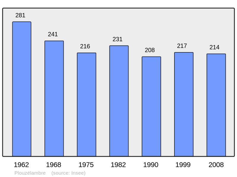 Soubor:Population - Municipality code 22235.png