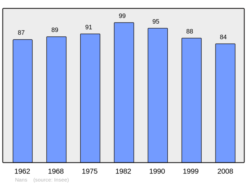 Soubor:Population - Municipality code 25419.png
