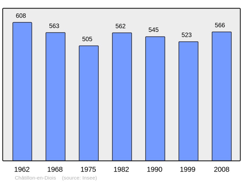 Soubor:Population - Municipality code 26086.png