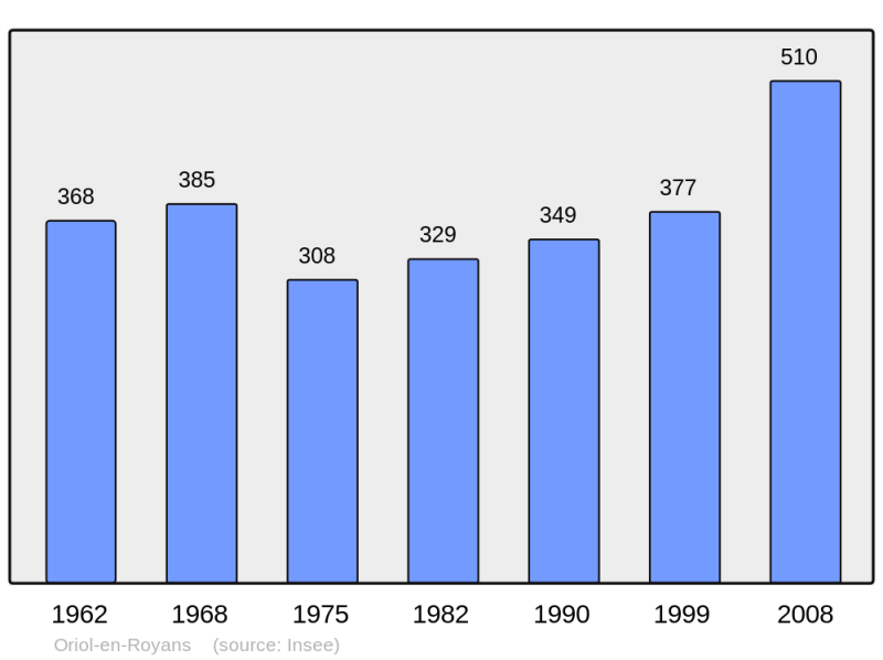 Soubor:Population - Municipality code 26223.png