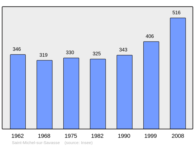 Soubor:Population - Municipality code 26319.png