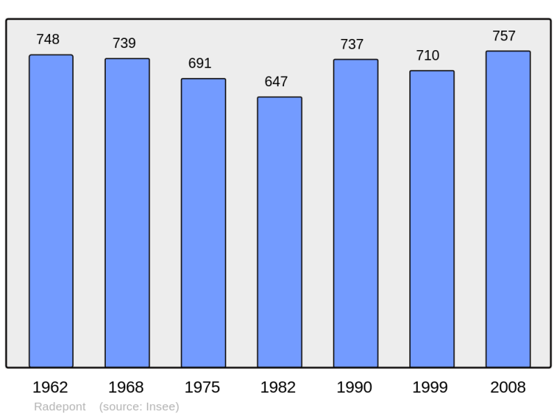 Soubor:Population - Municipality code 27487.png