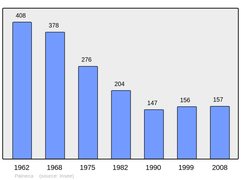 Soubor:Population - Municipality code 2A200.png