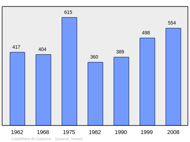 Soubor:Population - Municipality code 2B077.png