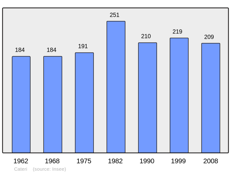Soubor:Population - Municipality code 2B084.png