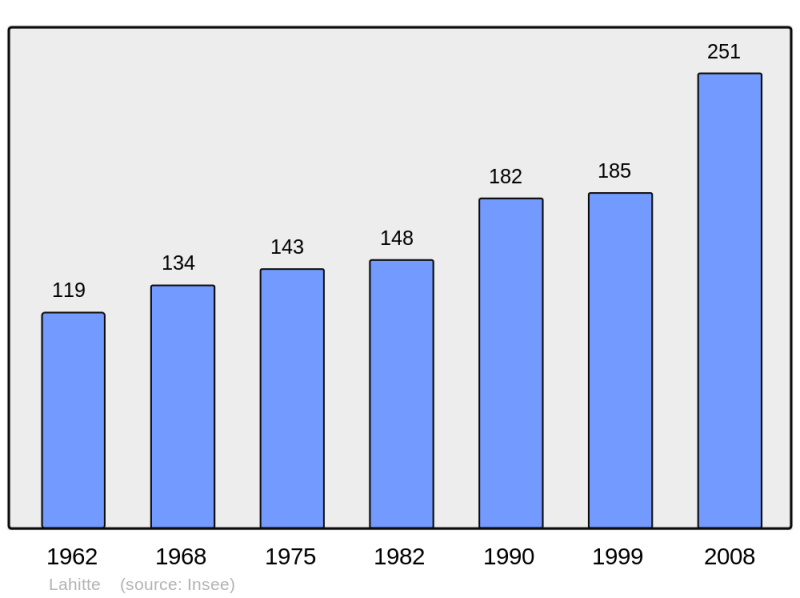Soubor:Population - Municipality code 32183.png