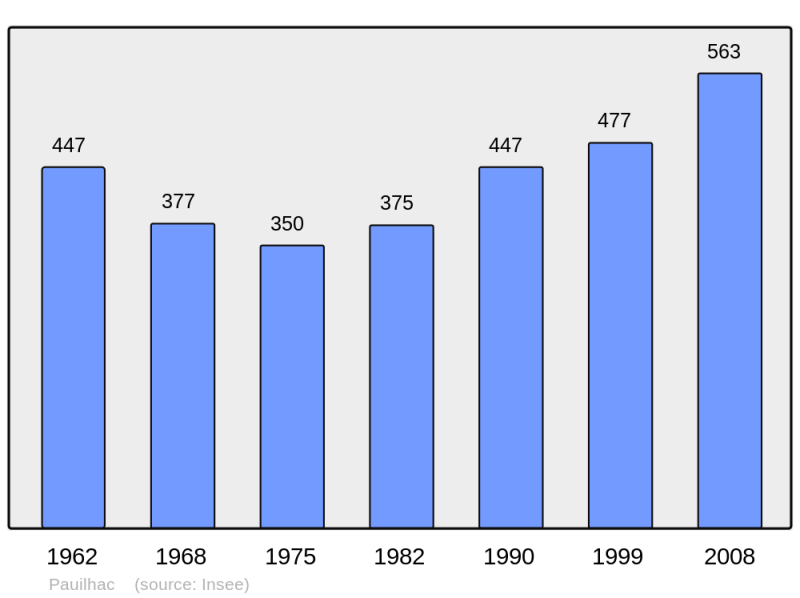 Soubor:Population - Municipality code 32306.png