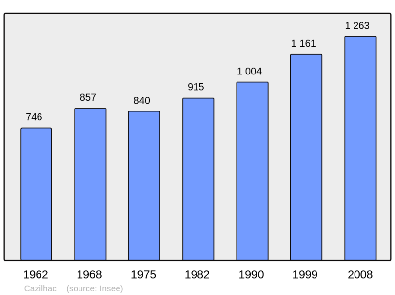 Soubor:Population - Municipality code 34067.png