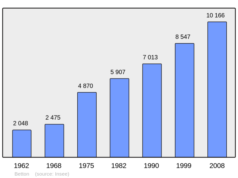 Soubor:Population - Municipality code 35024.png