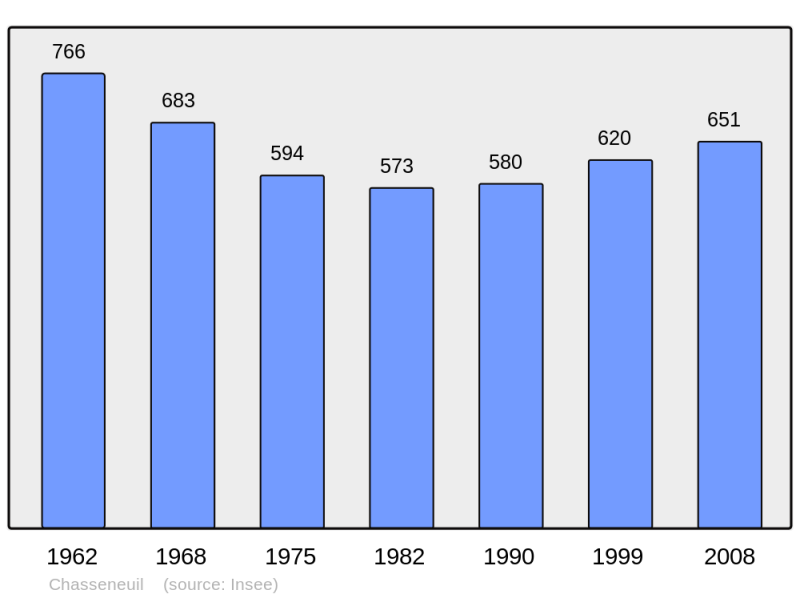 Soubor:Population - Municipality code 36042.png