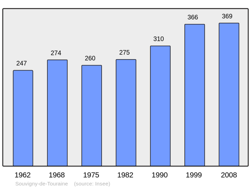 Soubor:Population - Municipality code 37252.png