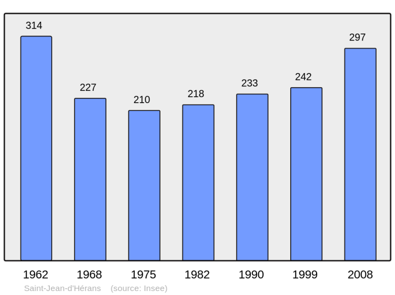 Soubor:Population - Municipality code 38403.png