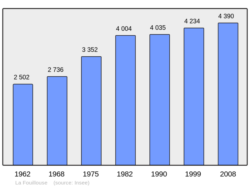 Soubor:Population - Municipality code 42097.png