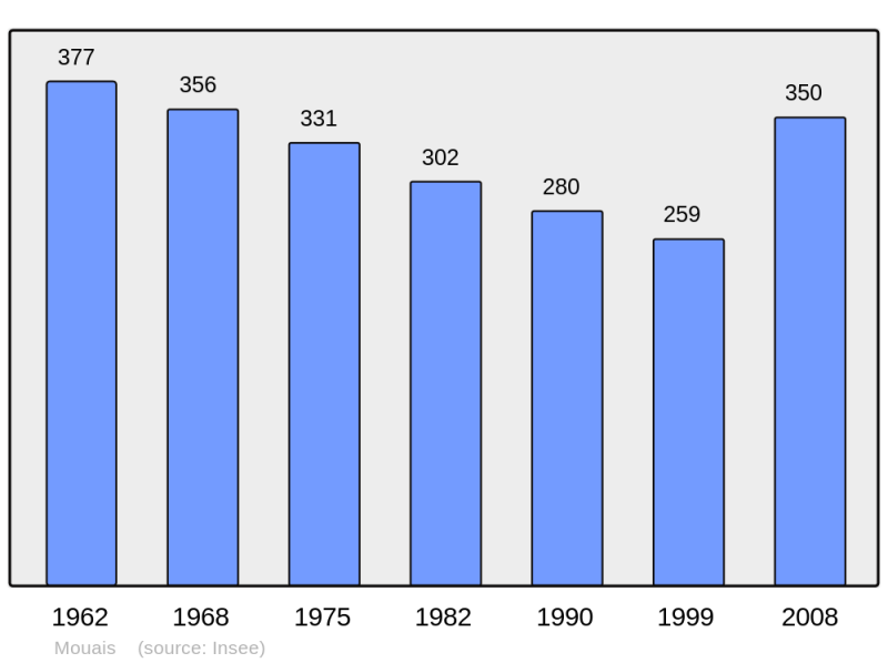 Soubor:Population - Municipality code 44105.png