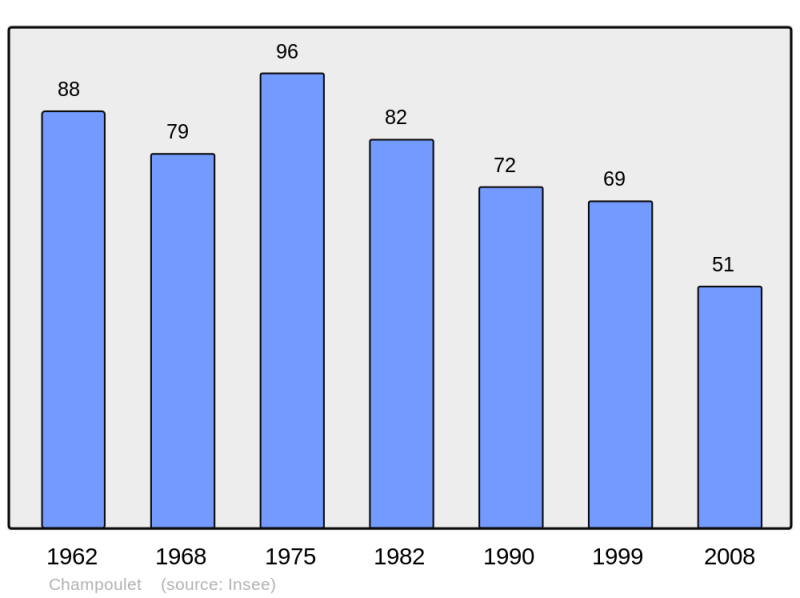 Soubor:Population - Municipality code 45070.png