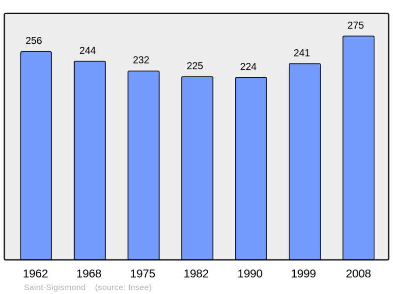 Soubor:Population - Municipality code 45299.png