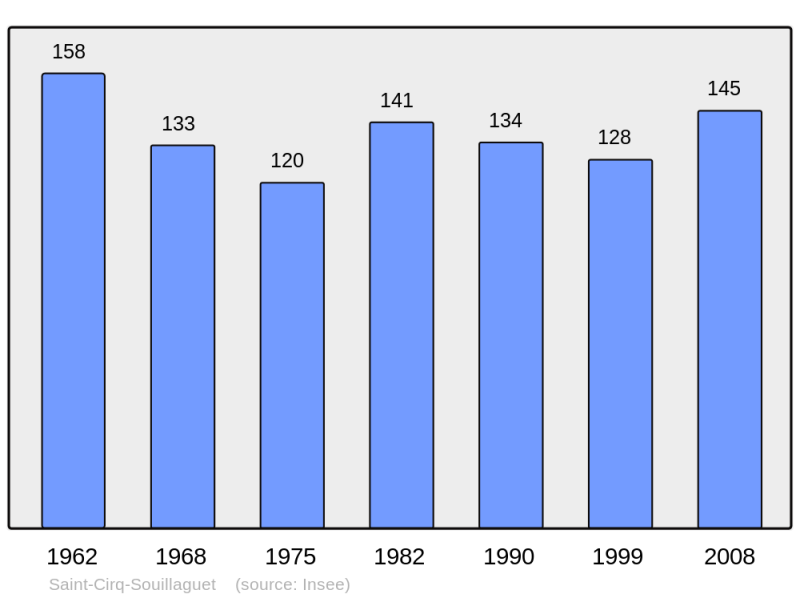 Soubor:Population - Municipality code 46258.png