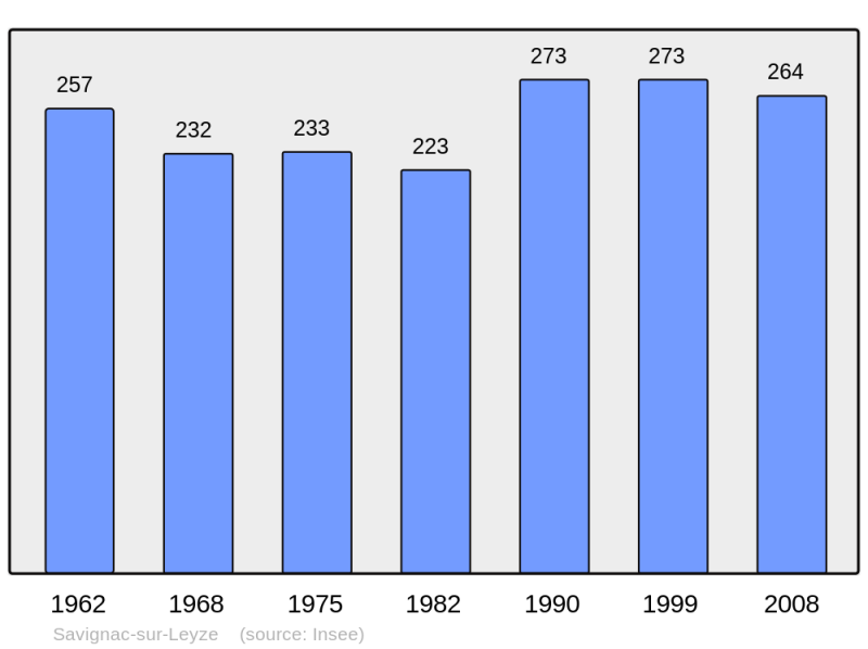Soubor:Population - Municipality code 47295.png