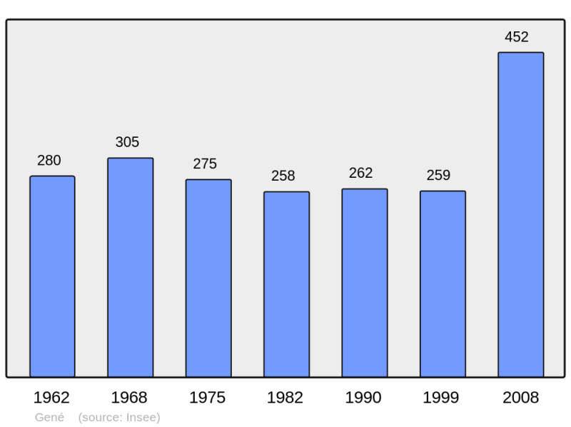 Soubor:Population - Municipality code 49148.png