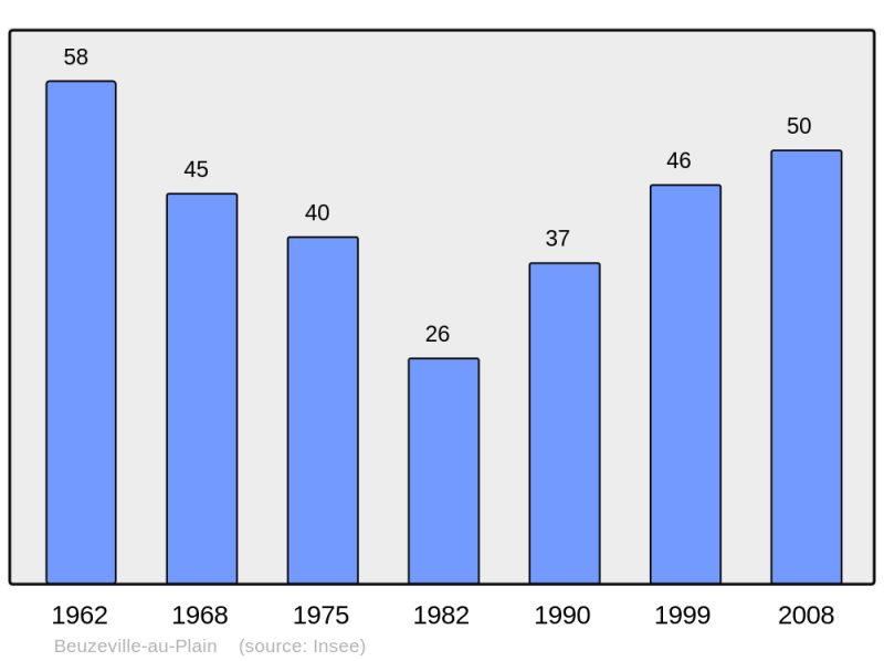 Soubor:Population - Municipality code 50051.png