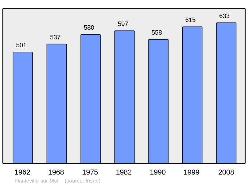 Soubor:Population - Municipality code 50231.png