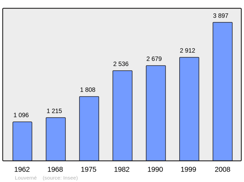 Soubor:Population - Municipality code 53140.png