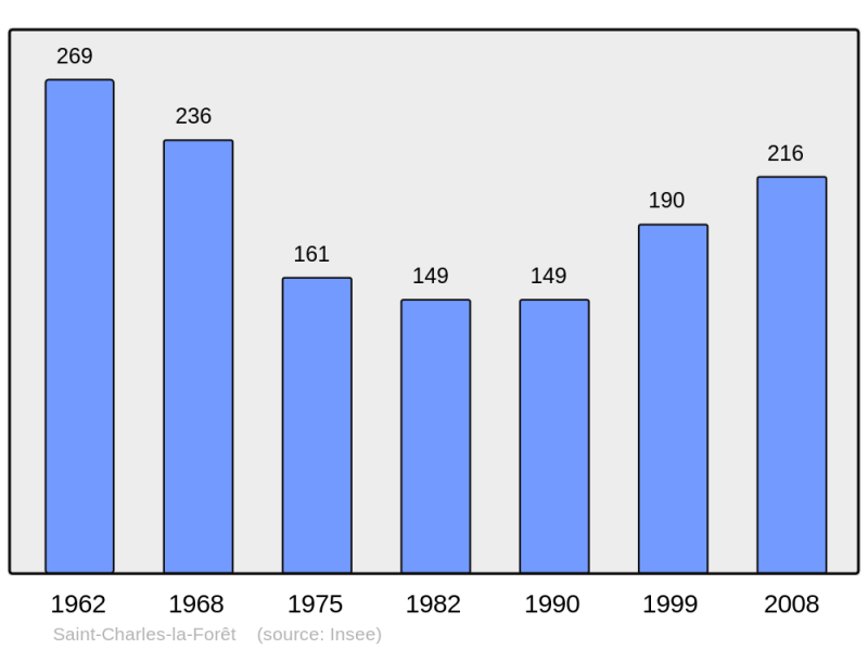 Soubor:Population - Municipality code 53206.png