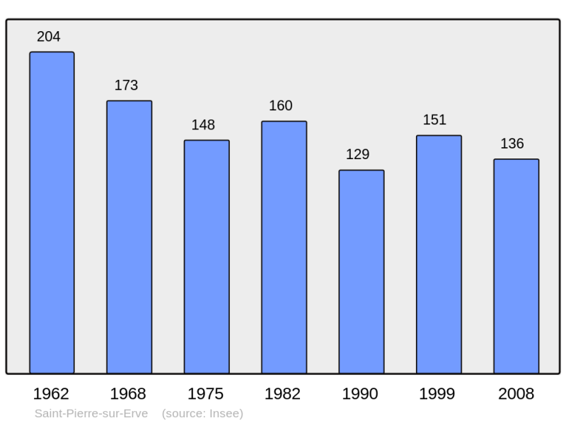 Soubor:Population - Municipality code 53248.png