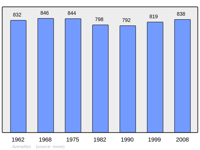 Soubor:Population - Municipality code 54038.png