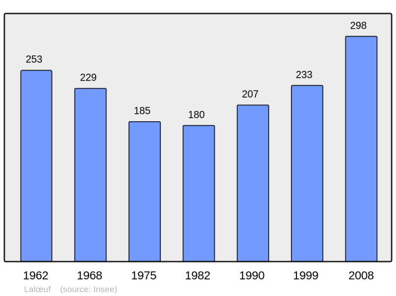 Soubor:Population - Municipality code 54291.png