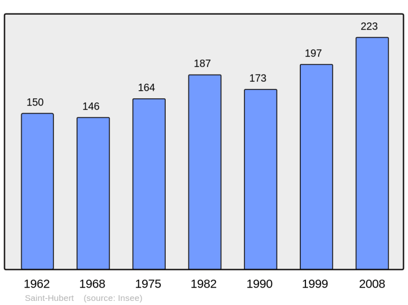 Soubor:Population - Municipality code 57612.png