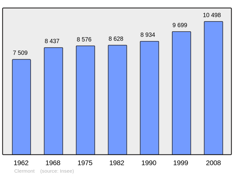 Soubor:Population - Municipality code 60157.png
