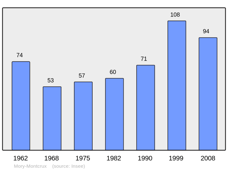 Soubor:Population - Municipality code 60436.png