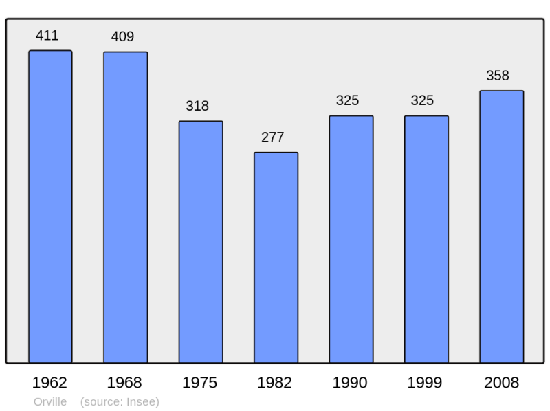 Soubor:Population - Municipality code 62640.png