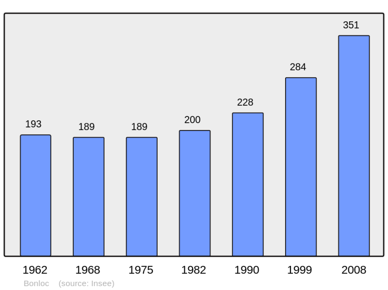 Soubor:Population - Municipality code 64134.png