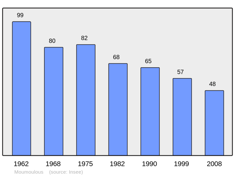 Soubor:Population - Municipality code 65325.png